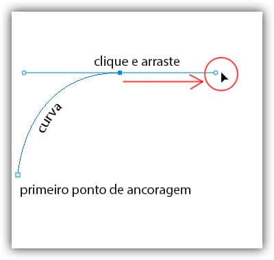Clique uma vez para adicionar um ponto de ancoragem e, em seguida, clique e arraste um segundo ponto de ancoragem com alças de direção, criando um segmento de caminho curvo entre os dois pontos.