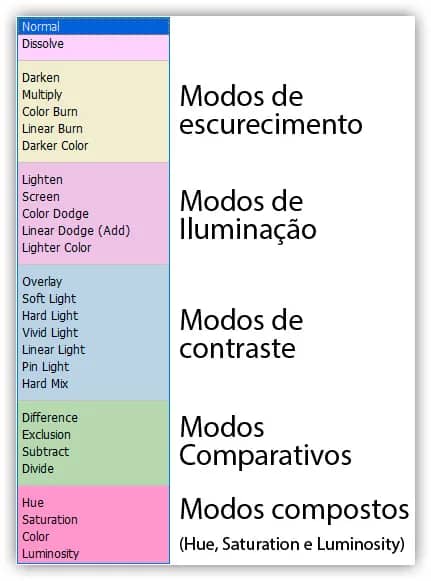 Um diagrama mostrando os vários grupos de modo de mesclagem.