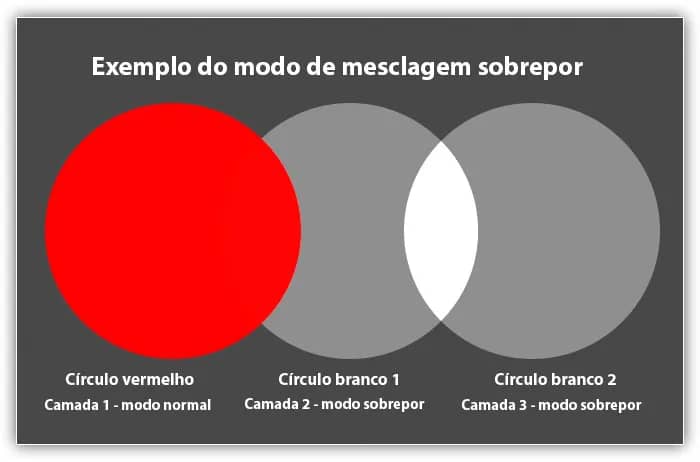 Exemplo do modo de mesclagem sobrepor.