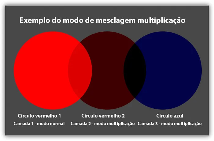 Exemplo do modo de mesclagem multiplicação.