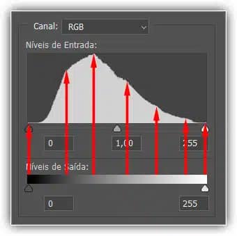O histograma mostra muitas informações da imagem espalhadas entre preto e branco.
